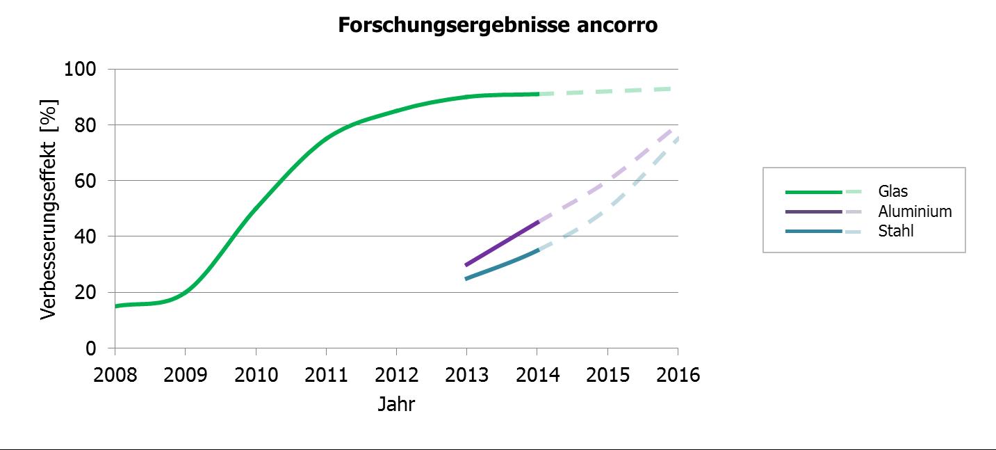 Forschungshistorie